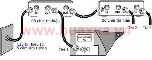 chia tín hiệu truyền hình cáp sông thu